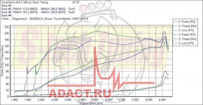 Чип-тюнинг бензинового двигателя - график